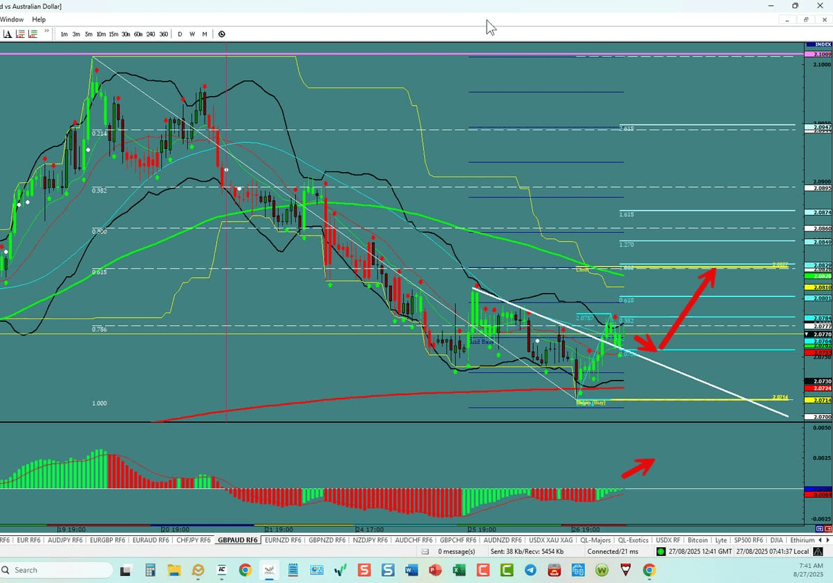 GBP/AUD – Bottom in-Time to Go