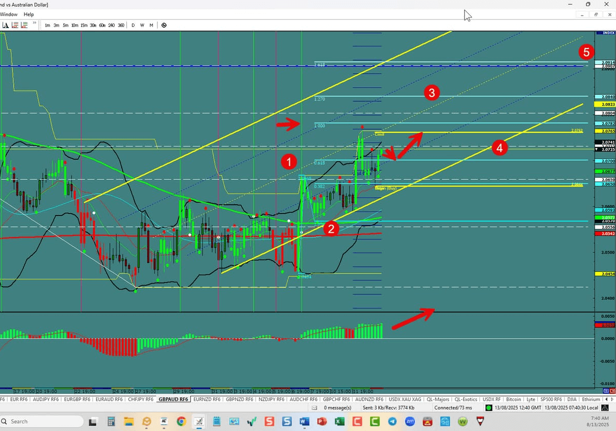 GBP/AUD – On The Move