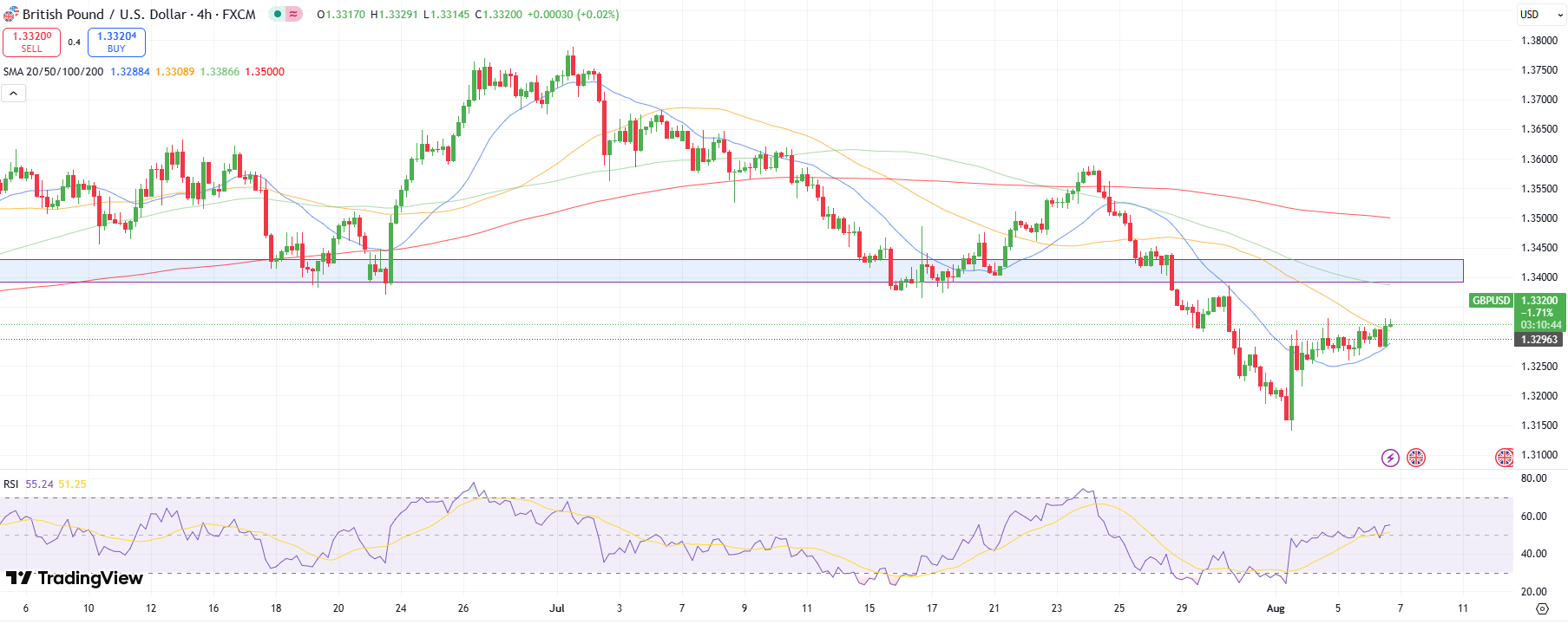 GBP/USD Technical Forecast
