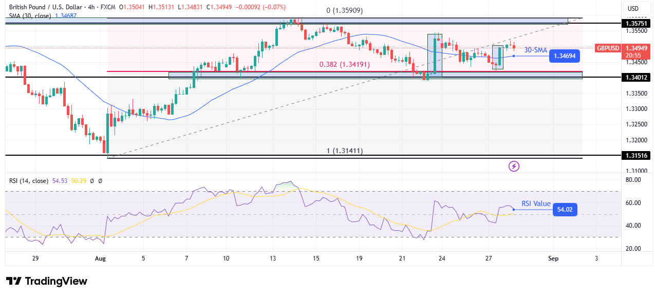 GBP/USD technical forecast