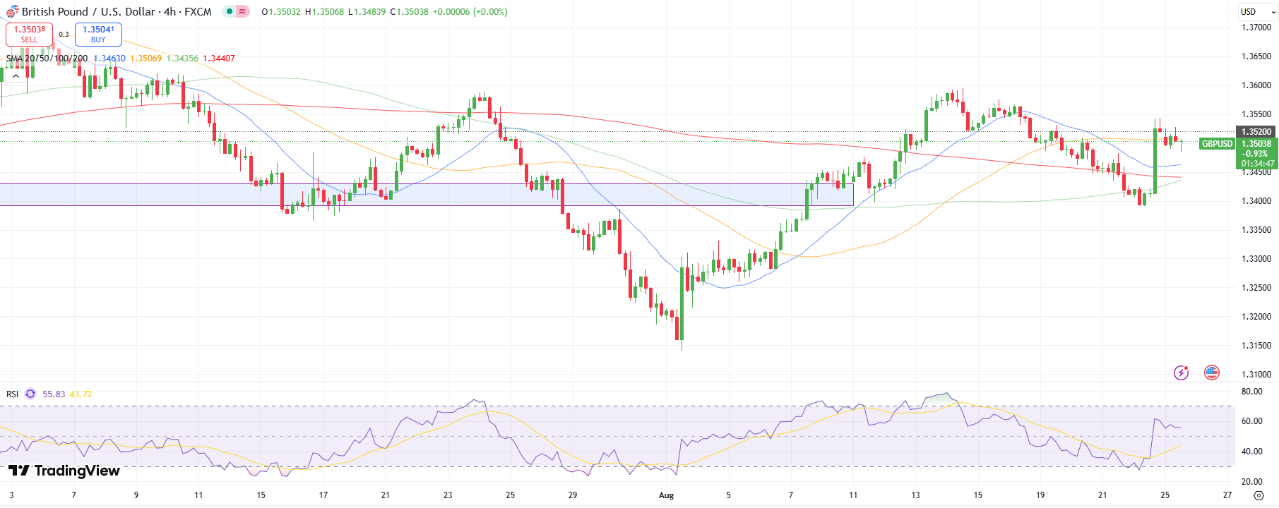GBP/USD technical forecast