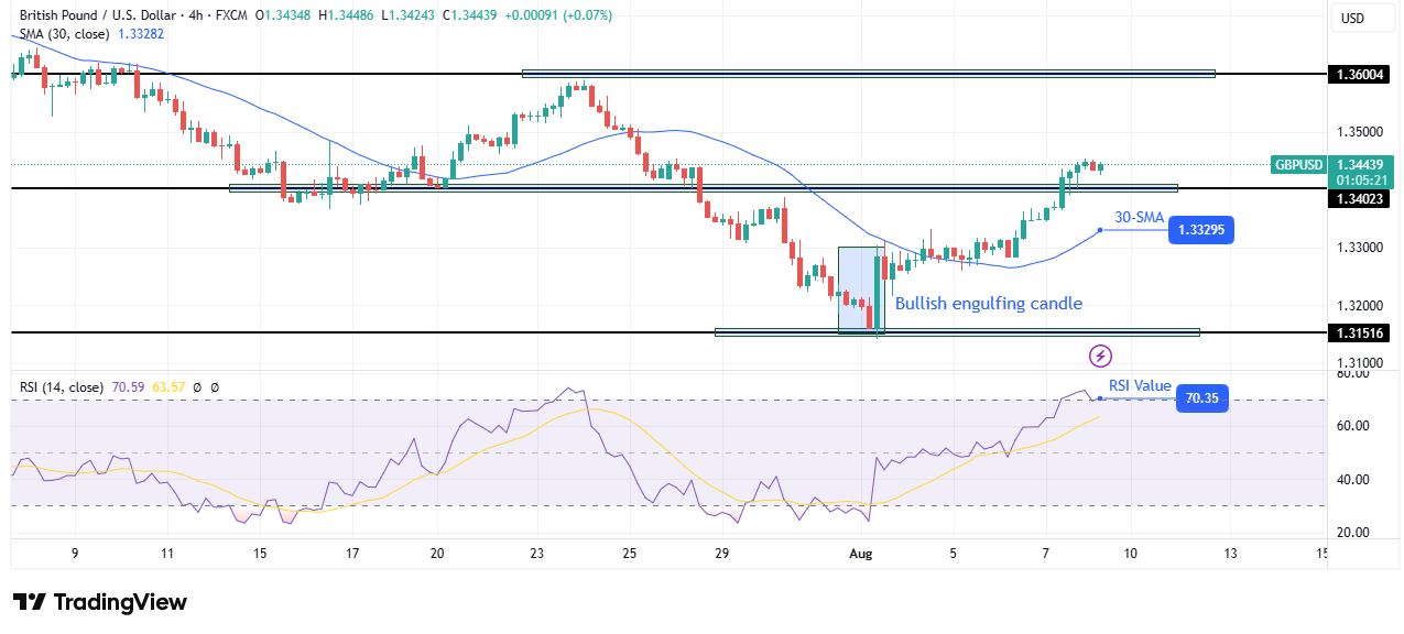 GBP/USD technical outlook
