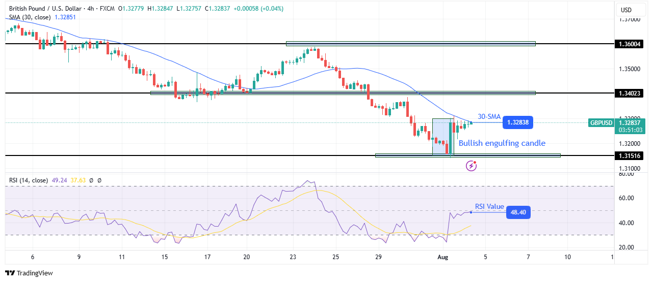 GBP/USD technical outlook