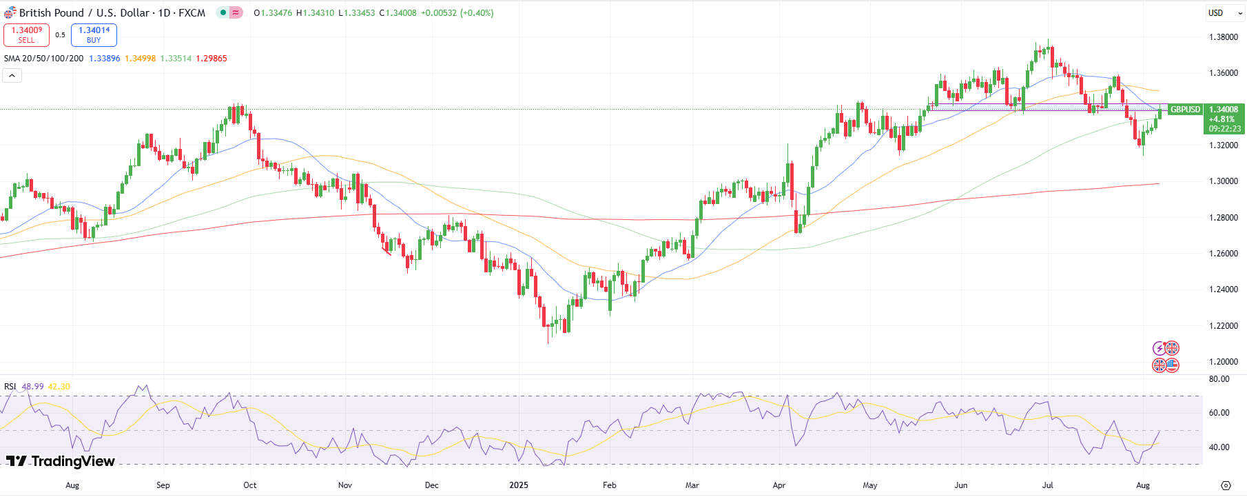 GBP/USD Technical Outlook