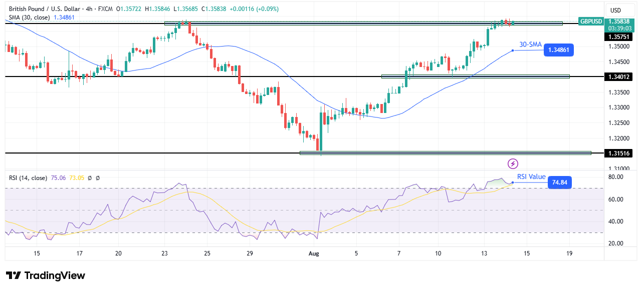 GBP/USD technical outlook