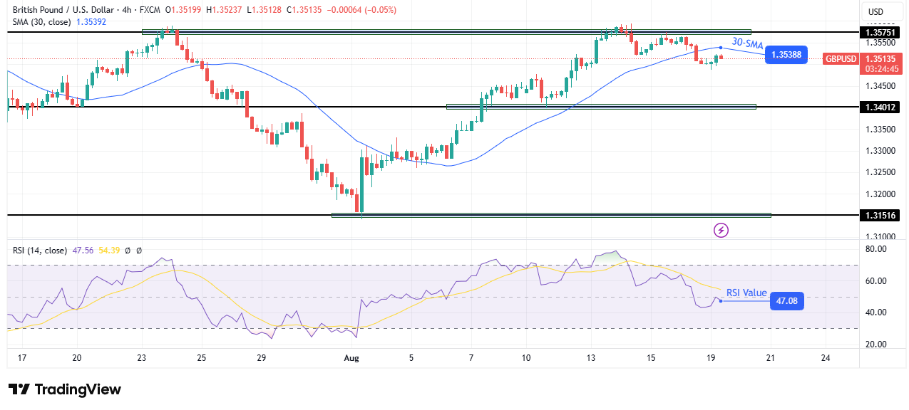 GBP/USD technical price analysis