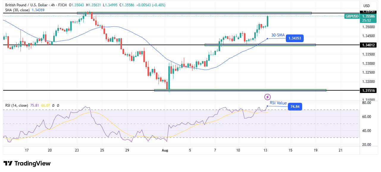 GBP/USD technical price analysis