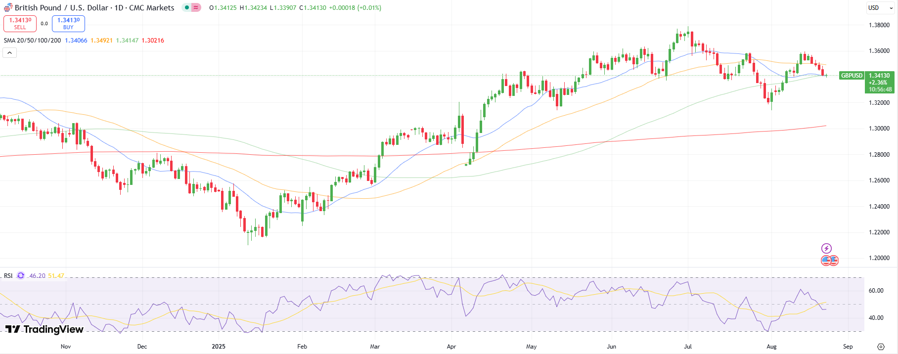 GBP/USD price technical analysis