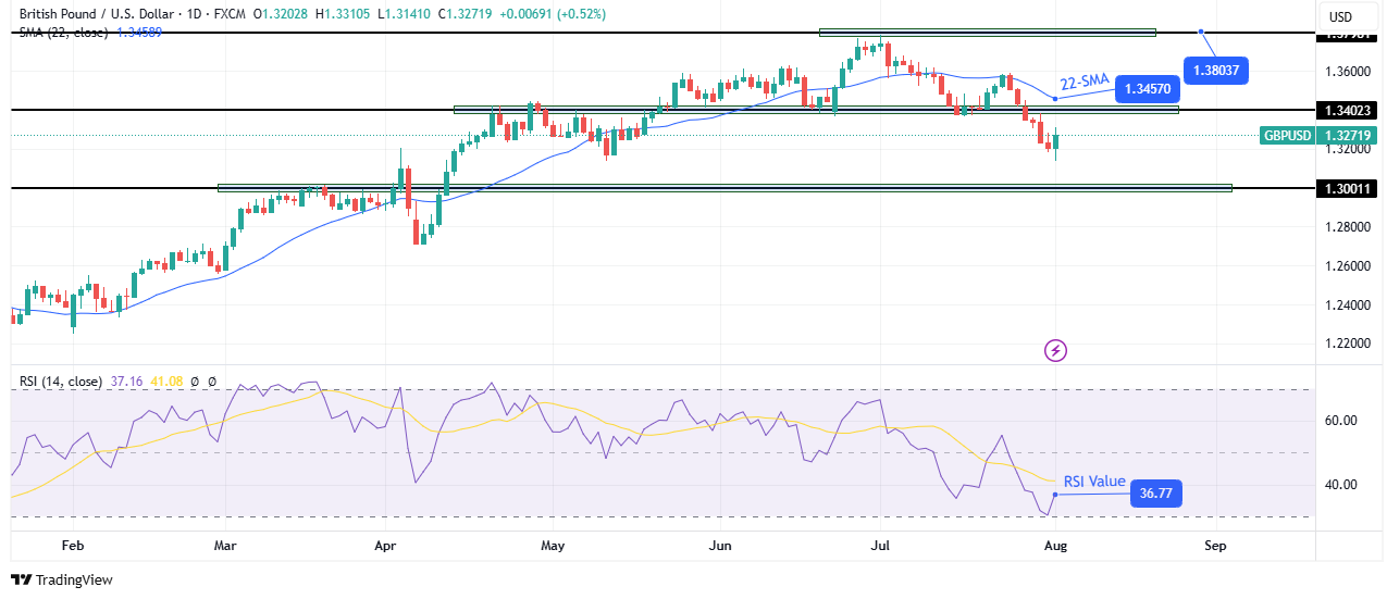 GBP/USD weekly technical forecast