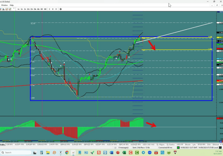 GBP/USD – Bearish Move On Deck