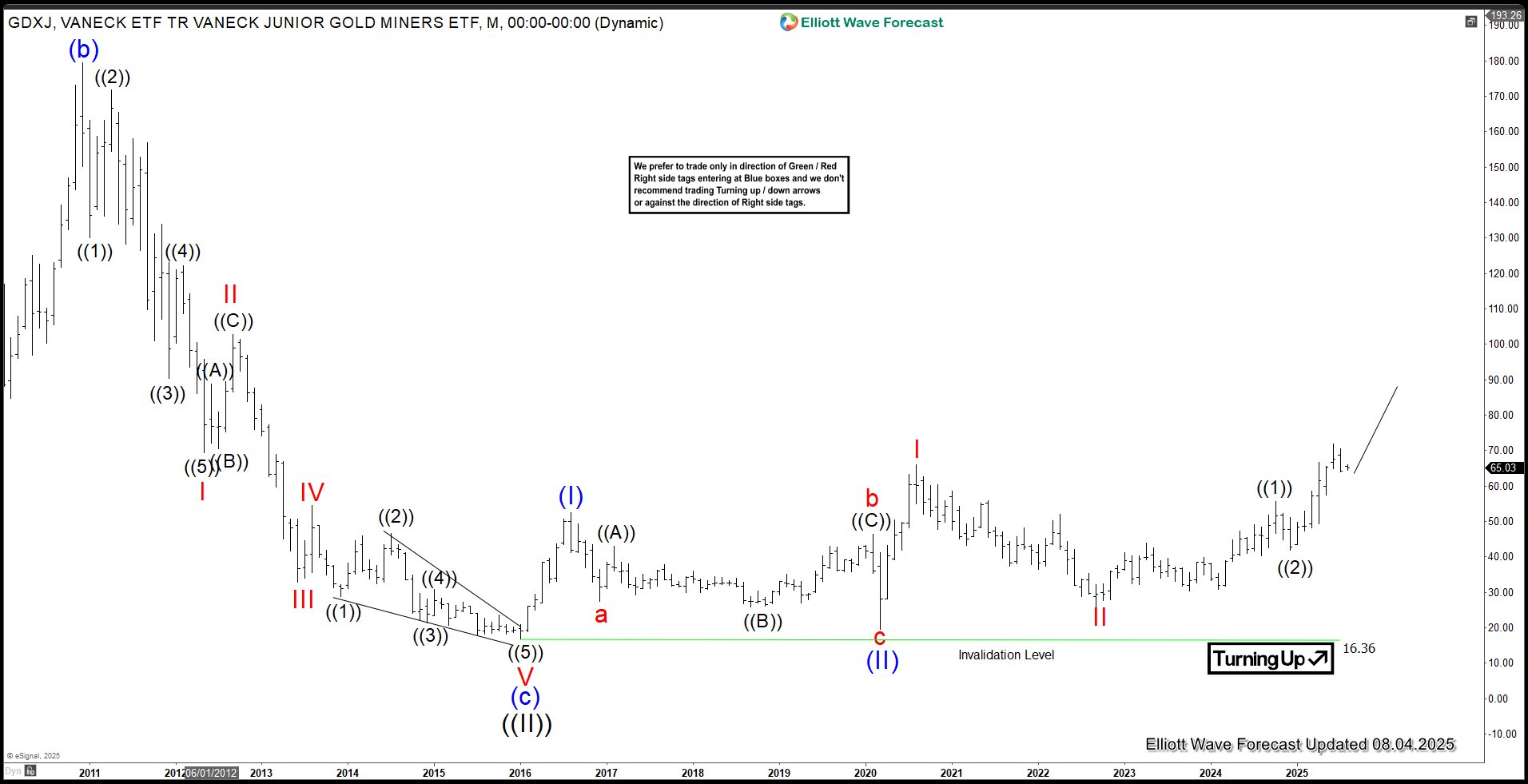 Gold Miners Junior (GDXJ) Set to Resume Impulsive Move Higher – Forex Market Analysis – ForexCycle.com