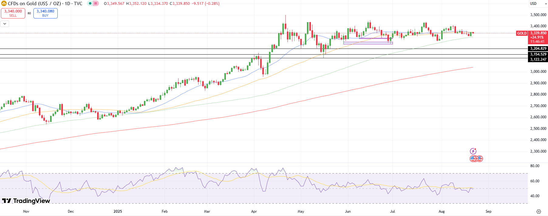 Gold price technical analysis