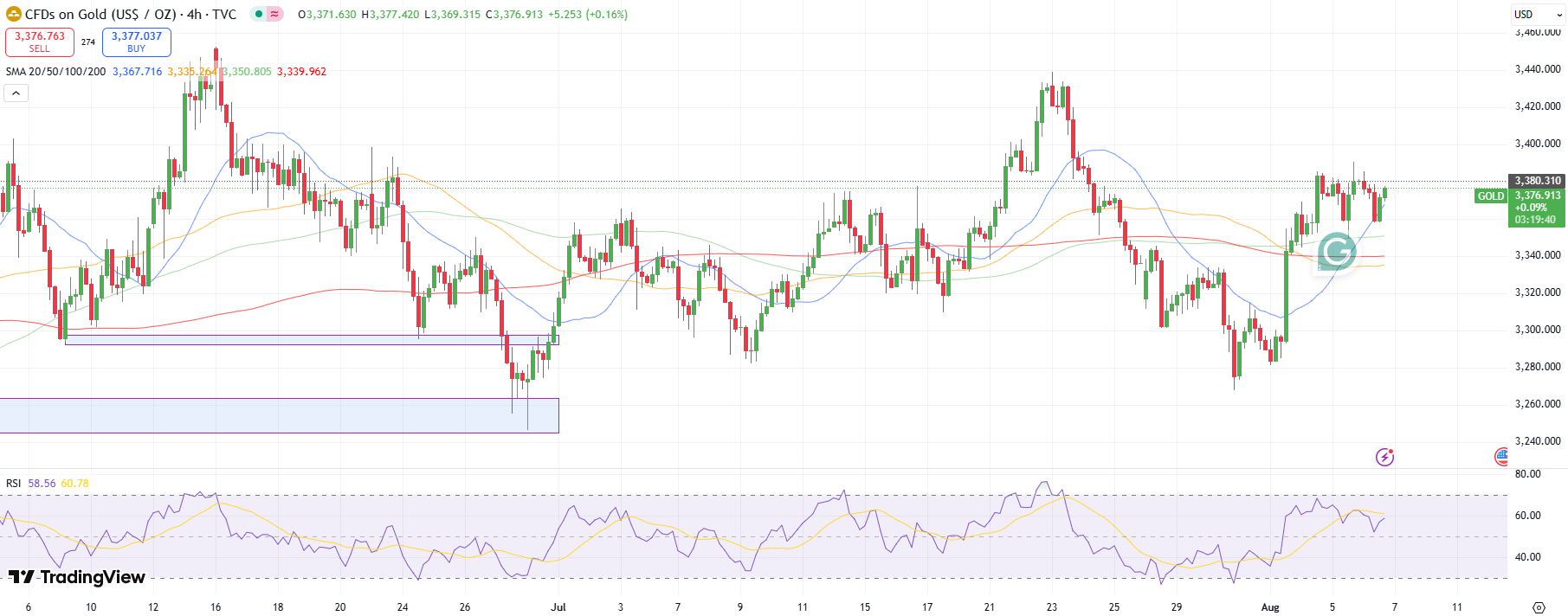 Gold price technical analysis