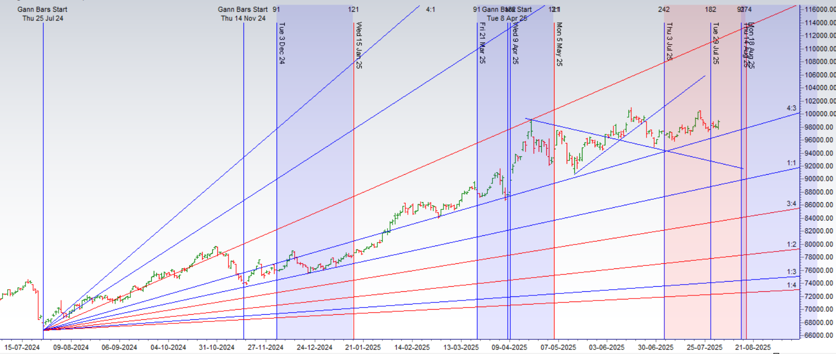 Gold Trading Levels This Week: Gann-Astro Support & Resistance (Aug 4-8)