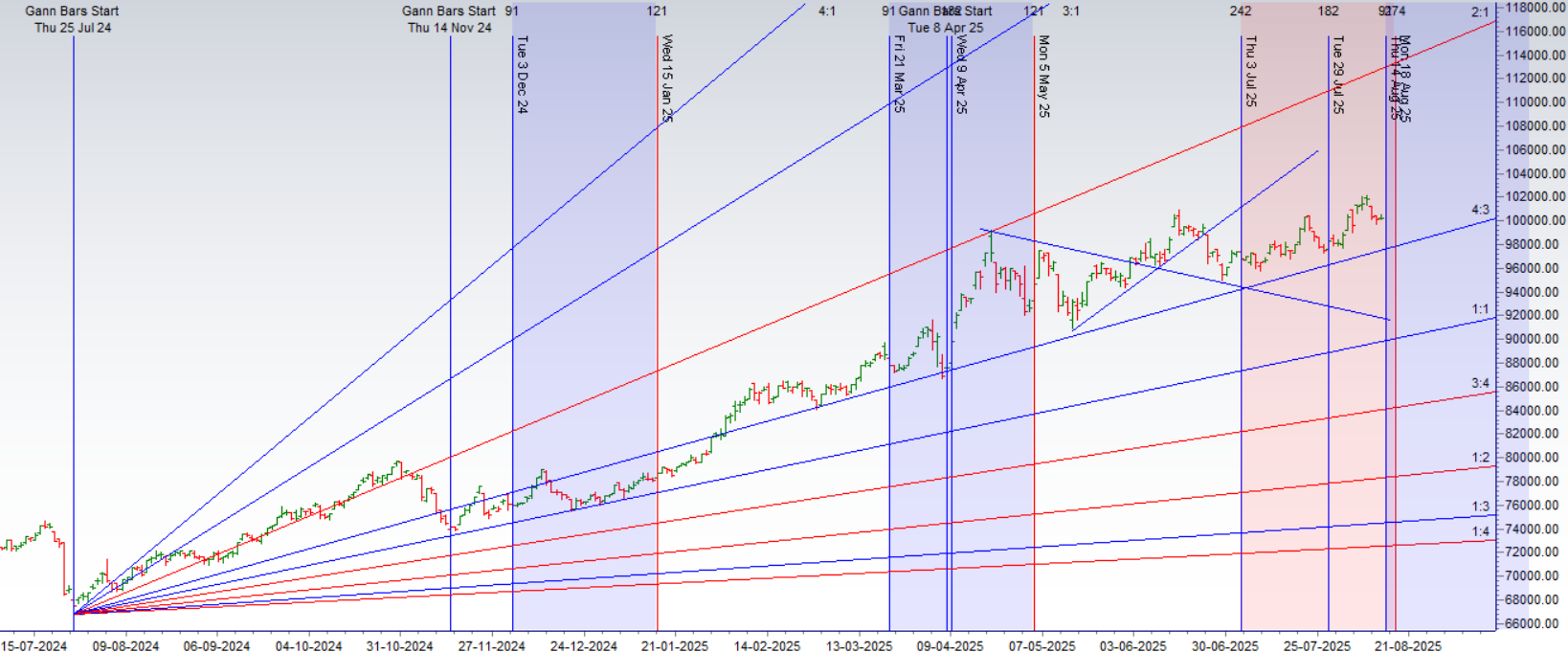 Gold Trading Plan: Gann Angles & Astro Cycles (18-22 Aug)