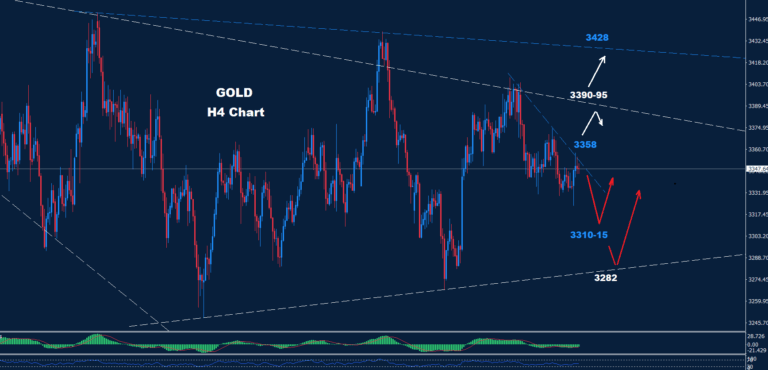 Gold – 19.08.2025 - Orbex Forex Trading Blog