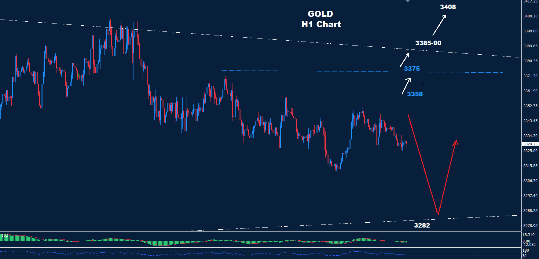 Gold – 22.08.2025 - Orbex Forex Trading Blog