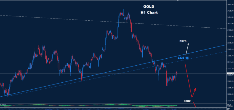 Gold – 30.07.2025 - Orbex Forex Trading Blog