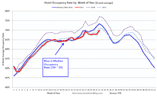 Hotel Occupancy Rate