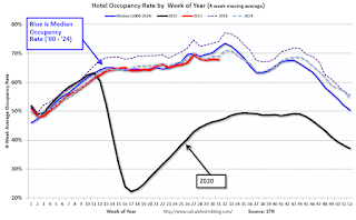 Hotel Occupancy Rate