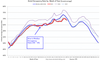Hotel Occupancy Rate