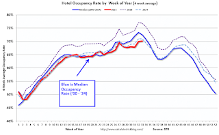 Hotel Occupancy Rate