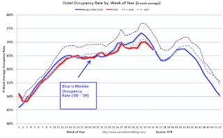 Hotel Occupancy Rate