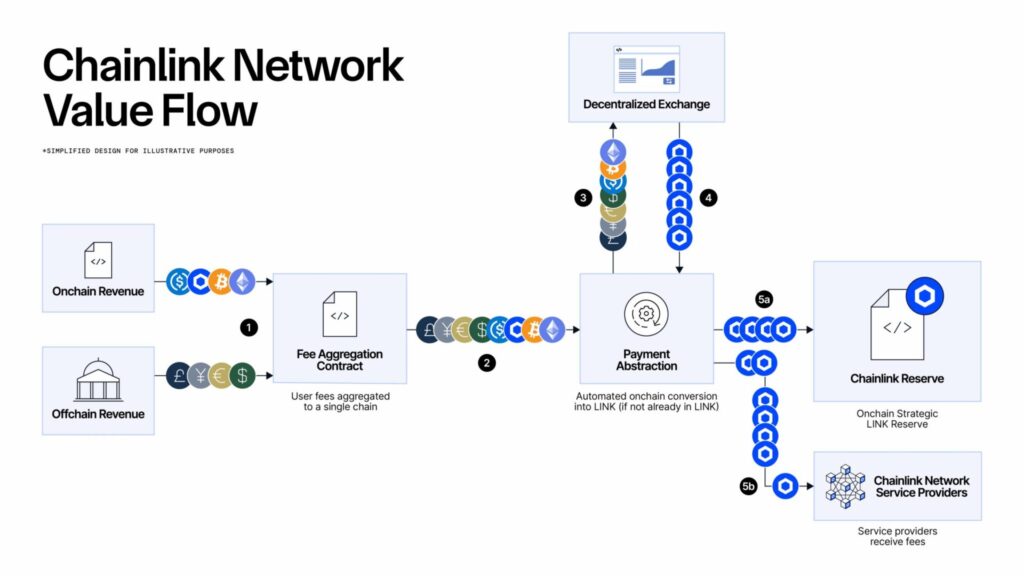 How the Chainlink network value flow works LINK