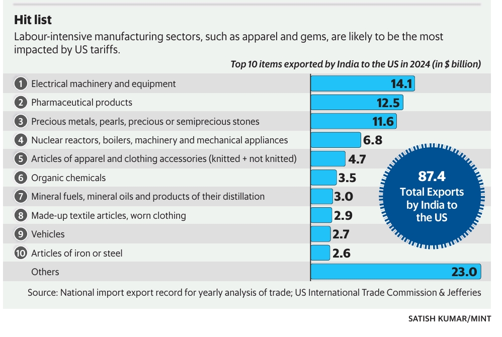 India’s Top 10 Exports to US