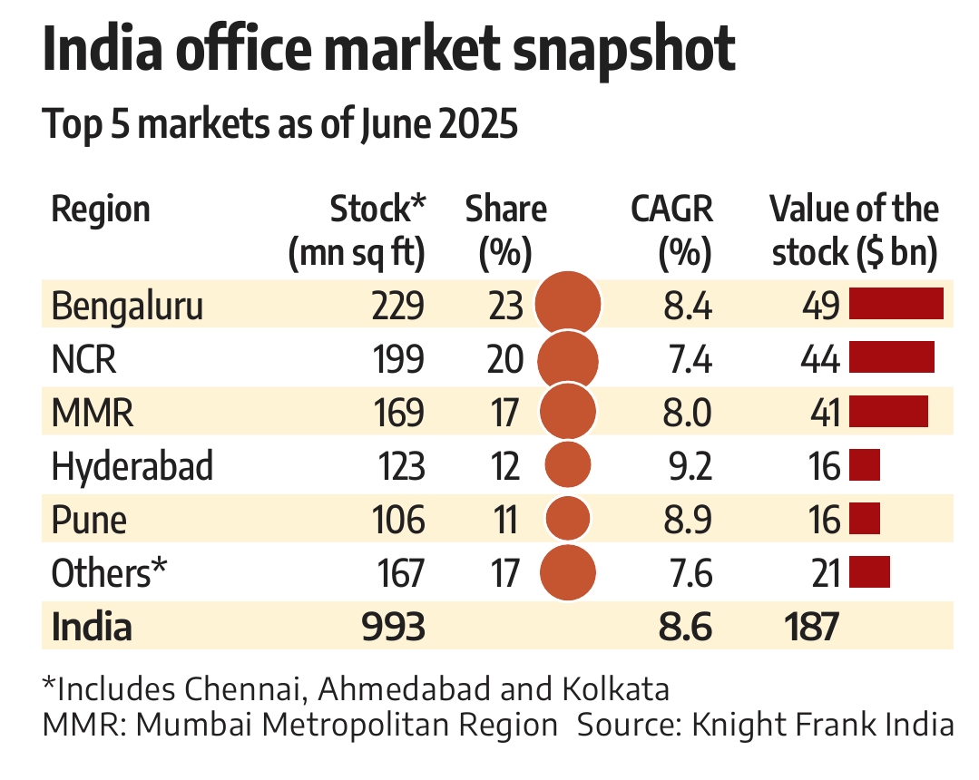 India’s Top 5 Office Markets