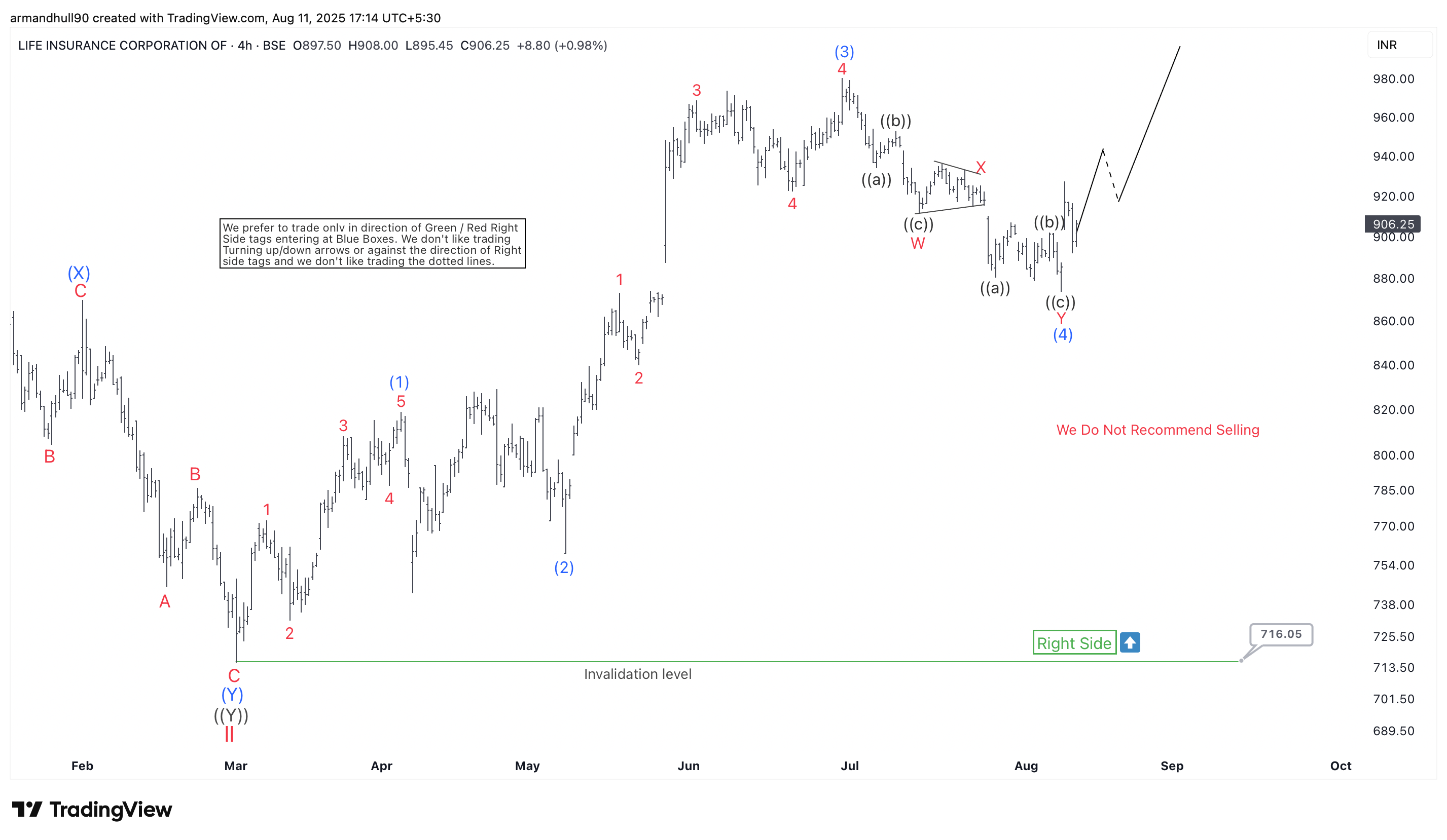 LIC Share Price Extends Rally, Aligning with Elliott Wave Bullish Structure – Forex Market Analysis – ForexCycle.com