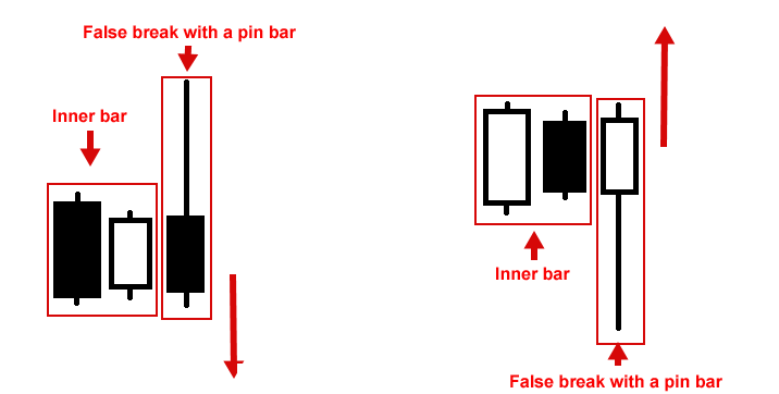 Lecture 10: Inside Bar False Breakouts: How To Spot, Avoid, And Profit From Fake Signals | Trading Strategy Guides