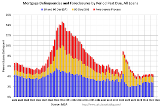 MBA National Delinquency Survey
