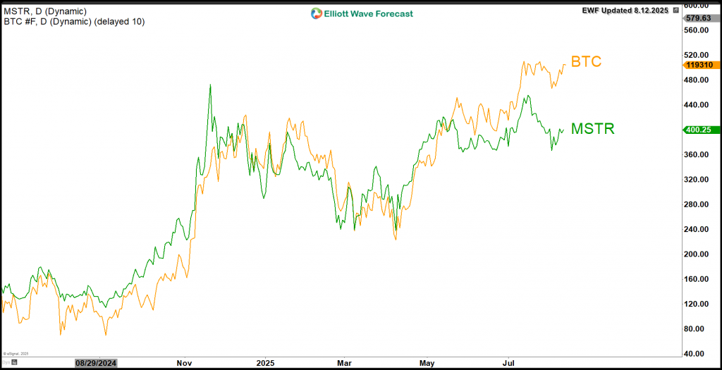 MSTR) Elliott Wave Technical Blueprint – Forex Market Analysis – ForexCycle.com