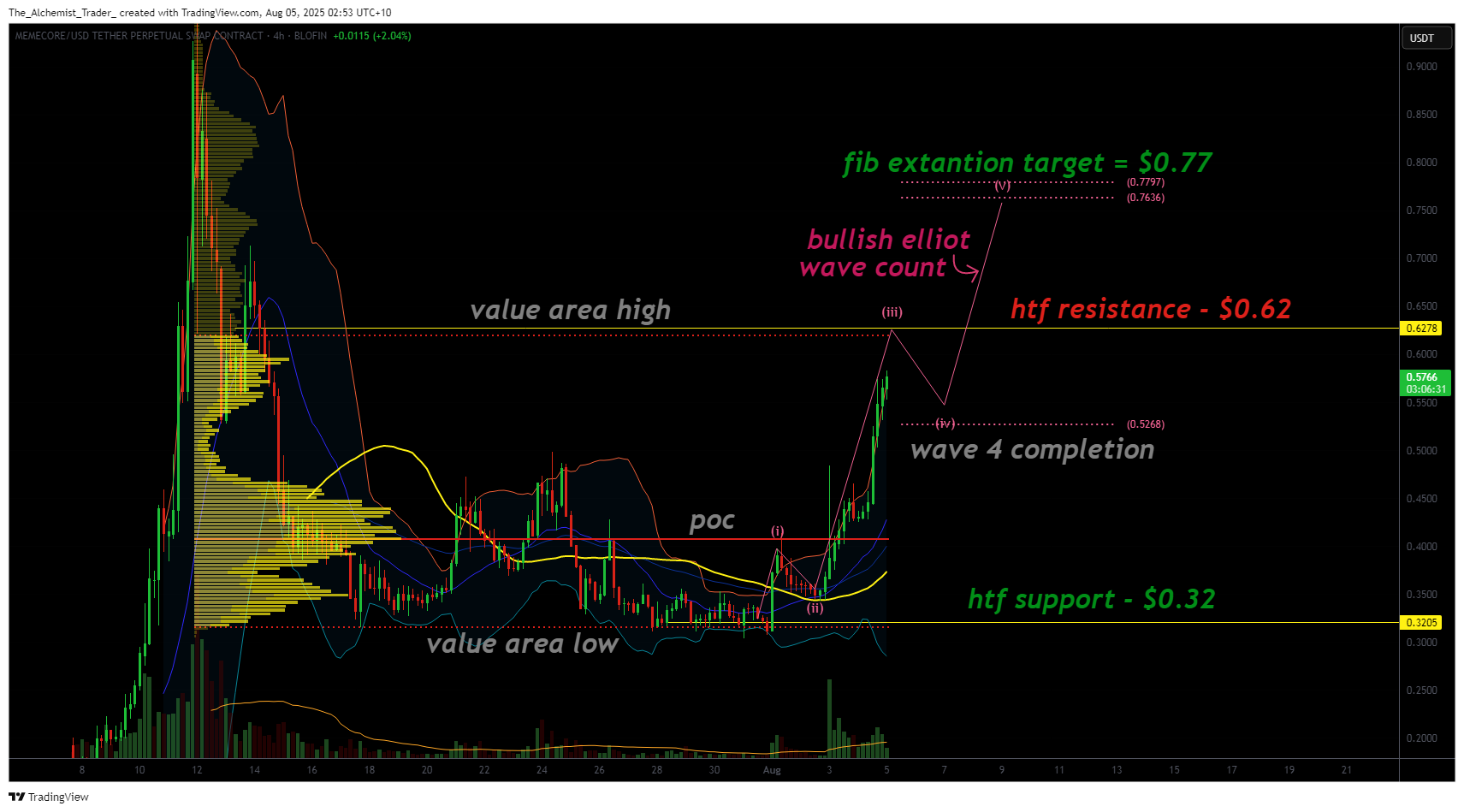 MemeCore surges 24.14% with a bullish Elliott wave structure targeting $0.77 - 1
