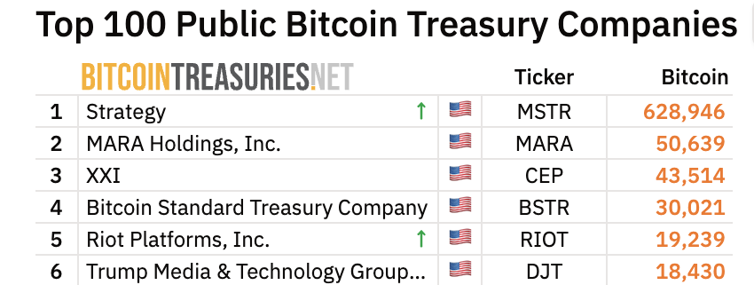 Strategy and Trump Bitcoin Holdings