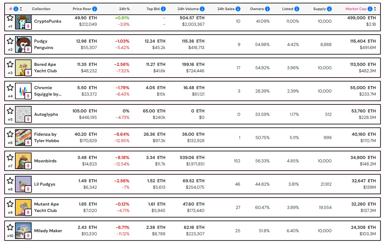 NFT Market Cap Drops $1.2B as Ether Declines; Penguins Overtake Apes - AabeyLLC Crypto