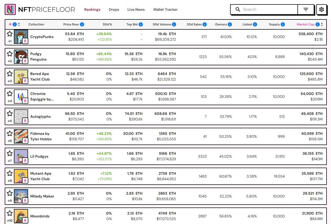 NFT Sales in July 2025 Hit $574M, Highest Avg Value in 6 Months - AabeyLLC Crypto