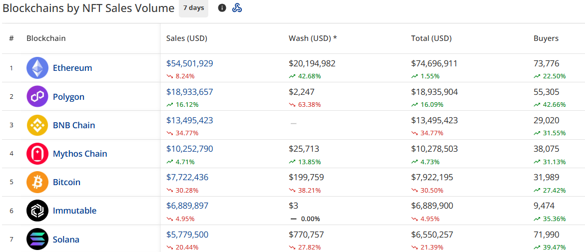 NFT sales plunge to $129.6m, Pudgy Penguins jump 63% - 1