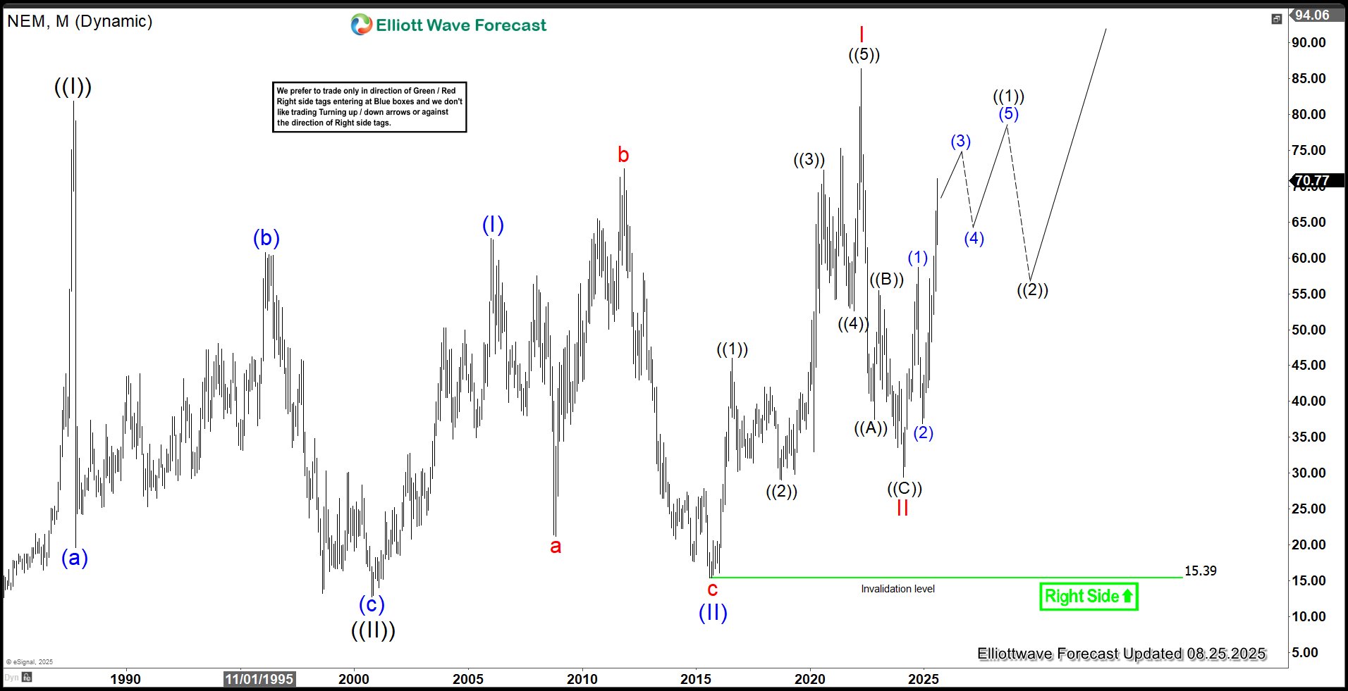 Newmont Mining (NEM) Starts Next Bullish Cycle – Forex Market Analysis – ForexCycle.com