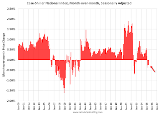 Case-Shiller MoM House Prices