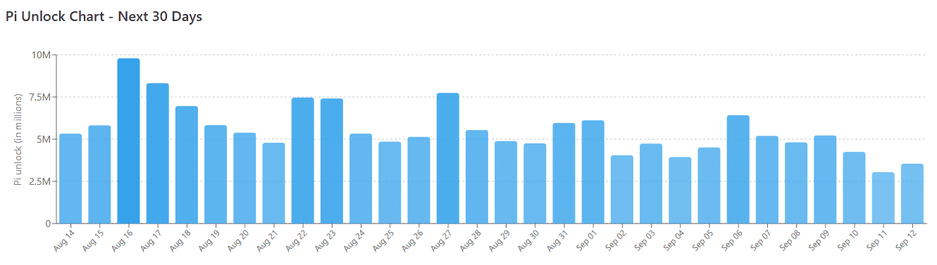 PI Token Unlocks