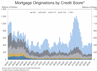 Mortgage Originations by Credit Score
