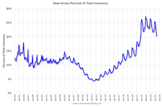 Mortgage Originations by Credit Score