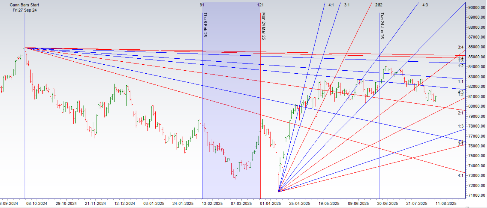 SENSEX Weekly Expiry Strategy | Key Levels to Watch for August 05, 2025