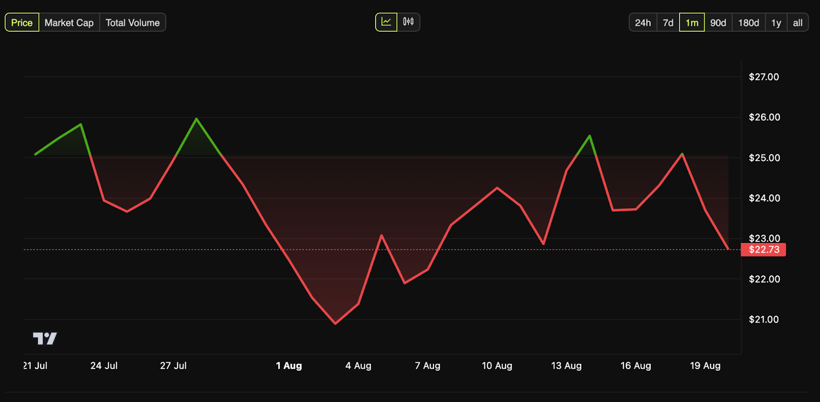 Scaramucci’s SkyBridge Capital to Tokenize $300M on Avalanche