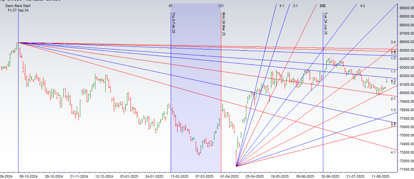 Sensex Weekly Expiry 19 Aug 2025: Key Support & Resistance Levels