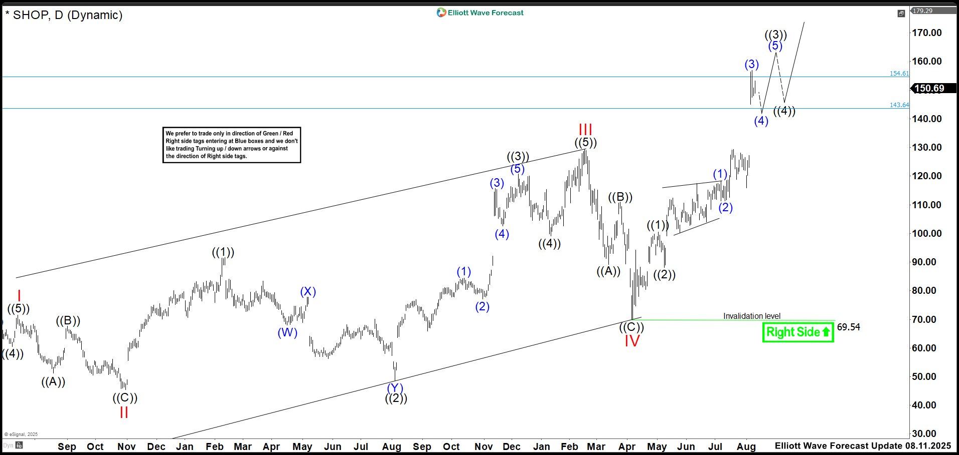 Shopify (SHOP) Hits Target — 85% Profit Secured, Bulls in Control – Forex Market Analysis – ForexCycle.com