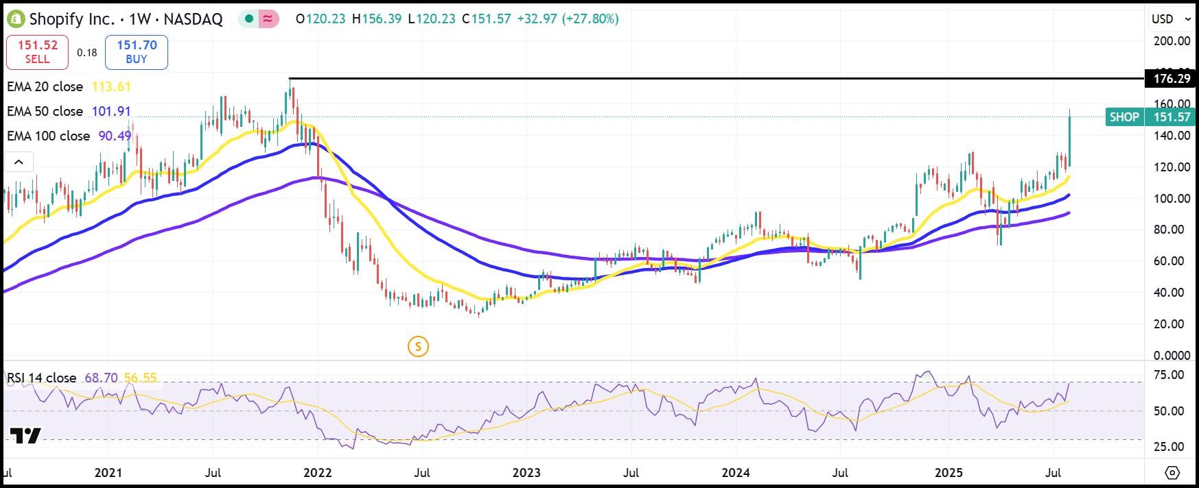 SHOP daily stock chart