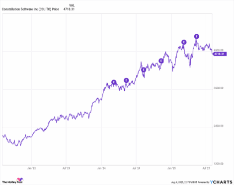constellation software stock has steadily risen over the years